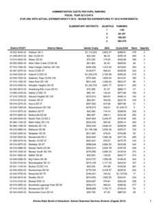 FY 15 Admin ost Rankings – Elementary