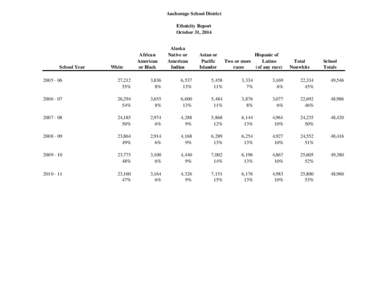 Anchorage School District Ethnicity Report October 31, 2014 School Year