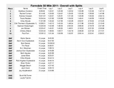 Farmdale 50 MileOverall with Splits Place