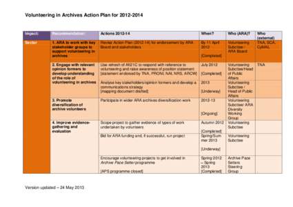 Volunteering in Archives Action Plan for[removed]Impact: Recommendation: