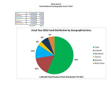 Aloha Harvest Food Distribution by Geographic Areas FY 2015 Town Leeward Windward