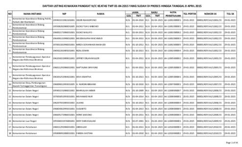 DAFTAR LISTING KENAIKAN PANGKAT IV/C KEATAS TMTYANG SUDAH DI PROSES HINGGA TANGGAL 8 APRIL 2015 NO