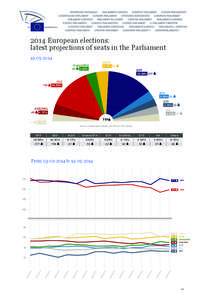 2014 European elections: latest projection of seats in the parliament