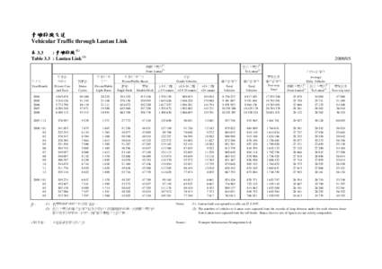 青嶼幹線交通 Vehicular Traffic through Lantau Link 表 3.3 : 青嶼幹線 (1) Table 3.3 : Lantau Link (1)