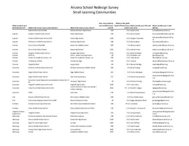 Arizona School Redesign Survey Small Learning Communities What county is your district/school in? What is the name of your school district?