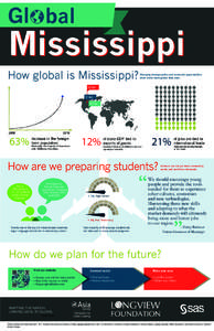 Gl bal  Mississippi How global is Mississippi?