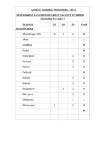             ANNUAL GENERAL TRANSFERS – 2016  STATIONWISE & CADREWISE LIKELY VACANCY POSITION (Including Ex­cadre ) STATION  DJ
