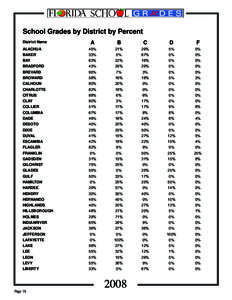 School Grades by District by Percent District Name A  B