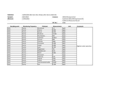 Published: Sampled: Obtained: Sampling point W14