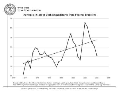 OFFICE OF THE  UTAH STATE AUDITOR Percent of State of Utah Expenditures from Federal Transfers 31%