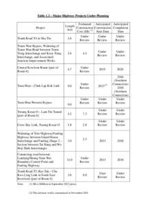 Table 1.2 – Major Highway Projects Under Planning  Project Length (km)