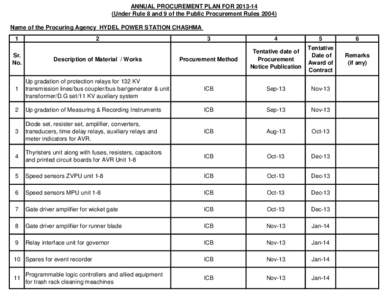 ANNUAL PROCUREMENT PLAN FORUnder Rule 8 and 9 of the Public Procurement RulesName of the Procuring Agency HYDEL POWER STATION CHASHMA 1  2