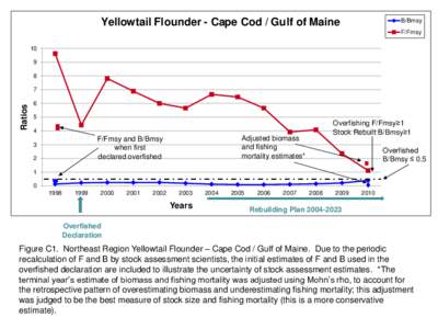 Yellowtail Flounder - Cape Cod / Gulf of Maine  B/Bmsy F/Fmsy  10