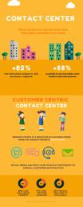 CONTACT CENTER What people are saying about how they want customer care today +82%