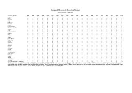 Safeguard Measures by Reporting Member Period: [removed]to[removed]Reporting Member[removed]