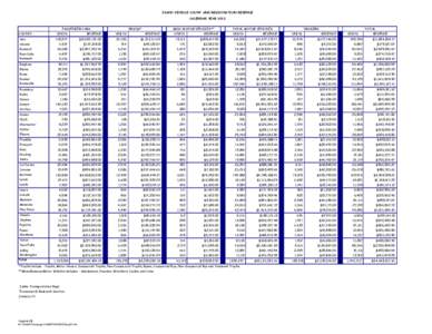 IDAHO VEHICLE COUNT AND REGISTRATION REVENUE CALENDAR YEAR 2012 PASSENGER CARS COUNTY Ada Adams