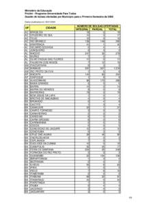 Ministério da Educação ProUni - Programa Universidade Para Todos Quadro de bolsas ofertadas por Município para o Primeiro Semestre de 2008 Dados atualizados em: UF