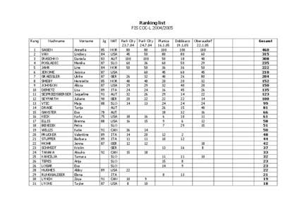 Ranking list FIS COC-L[removed]Rang