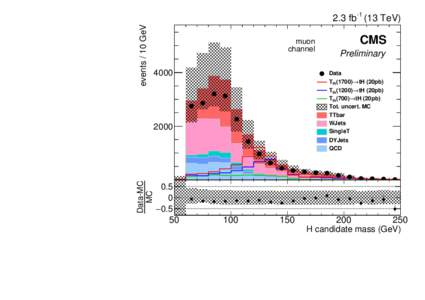 events / 10 GeV  2.3 fbTeV) muon channel