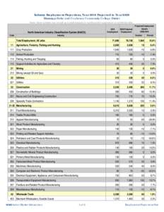 Industry Employment Projections, Year 2010 Projected to Year 2020 Mississippi Delta and Coahoma Community College District Notes: Some numbers may not add up to totals because of rounding and/or suppression of confidenti