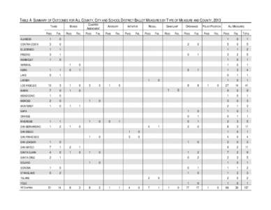 TABLE A SUMMARY OF OUTCOMES FOR ALL COUNTY, CITY AND SCHOOL DISTRICT BALLOT MEASURES BY TYPE OF MEASURE AND COUNTY, 2013 TAXES PASS CHARTER AMENDMENT