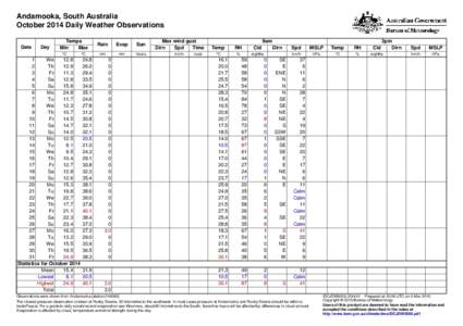 Andamooka, South Australia October 2014 Daily Weather Observations Date Day