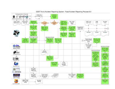 GDOT As Is Accident Reporting System - Fatal Accident Reporting Process-6.0 Correspondence Channels Examine Accident Reports