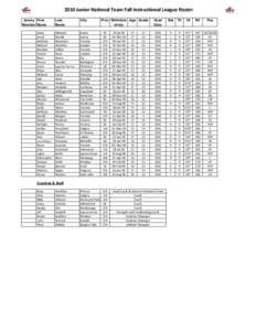 2010 Junior National Team Fall Instructional League Roster Jersey First Number Name Justin Jerod Anthony