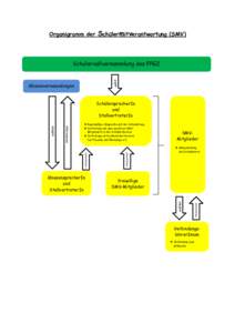 Organigramm der  Schülermitverantwortung (SMV)