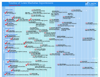 Timeline of Lower Manhattan Improvements Updated May 2005