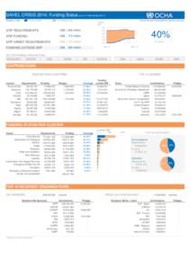 SAHEL CRISIS 2014: Funding Status as of 14 November 2014 Funding available All figures in US$  Source: Financial Tracking Service, http://fts.unocha.org