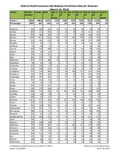 Federal Health Insurance Marketplace Enrollment Data for Arkansas (March 24, 2014) County Totals -> Percentages