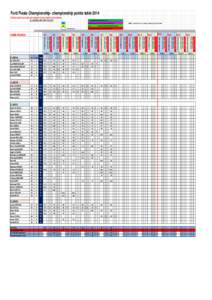 Ford Fiesta Championship- championship points table 2014 Points remain provisional subject to any judicial procedures ALL ROUNDS LESS TWO TO COUNT highlighted shows dropped score dns