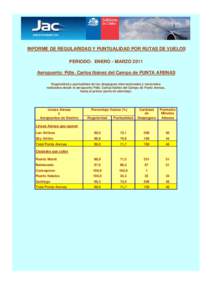 INFORME DE REGULARIDAD Y PUNTUALIDAD POR RUTAS DE VUELOS PERIODO: ENERO - MARZO 2011 Aeropuerto: Pdte. Carlos Ibánez del Campo de PUNTA ARENAS Regularidad y puntualidad de los despegues internacionales y nacionales real