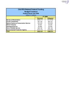 CALFED Fiscal year 2009 Federal Funding