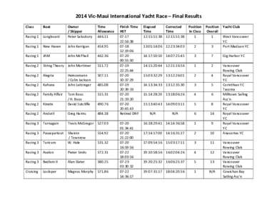 2014 Vic‐Maui International Yacht Race – Final Results    Class  Boat 