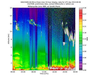 DISCOVER-AQ Micro-Pulse Lidar 24-hour display, data for UTC day[removed]CAUTION: preliminary data, contact Millersville U. before use Millersville Univ MPL at Smith Point  16