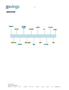 Timeline Oil Sands Project