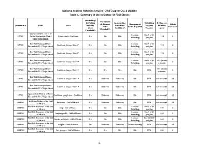 National Marine Fisheries Service - 2nd Quarter 2014 Update Table A. Summary of Stock Status for FSSI Stocks Jurisdiction FMP