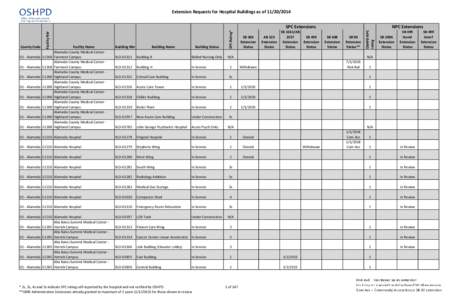 Extension Requests for Hospital Buildings as of[removed]