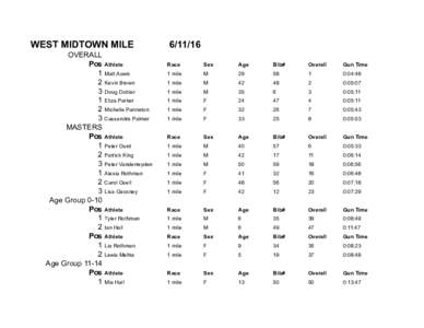 WEST MIDTOWN MILE OVERALL Pos Athlete 1 Matt Auers 2 Kevin Brown 3 Doug Doblar