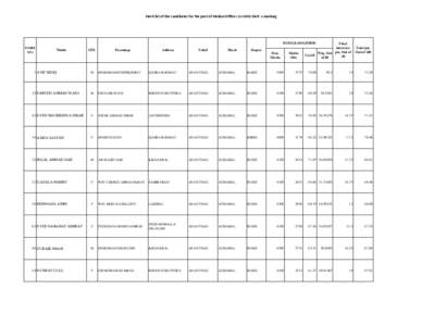 Merit list of the candidates for the post of Medical Officer (AYUSH)-Distt. Anantnag  BUMS,BAMS,BHMS FORM S.No