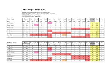 ABC Twilight Series 2011 Scoring: Low point system with 1st getting one point, 2nd getting 2 etc. Series points will be calculated as per corrected placings without casual entries DNF, OCS, RTD equals number of starters 