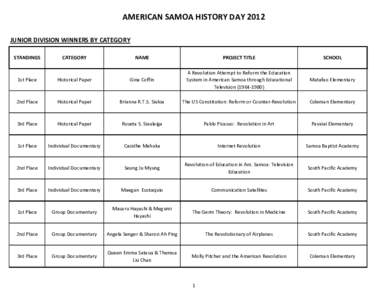 AMERICAN SAMOA HISTORY DAY 2012 JUNIOR DIVISION WINNERS BY CATEGORY STANDINGS CATEGORY