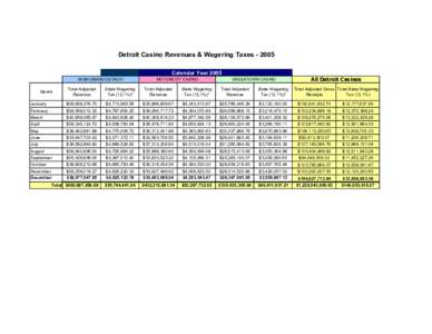 Detroit Casino Revenues & Wagering Taxes[removed]Calendar Year 2005 MGM GRAND DETROIT MOTORCITY CASINO