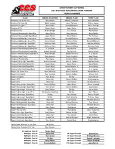 CHAMPIONSHIP CUP SERIES 2007 MID-WEST ROADRACING CHAMPIONSHIP TROPHY WINNERS CLASS Amateur 125 Grand Prix Amateur Formula 40