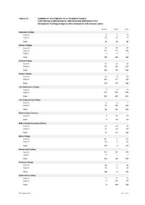 TABLE 2.2  NUMBER OF STATEMENTS OF ATTAINMENT ISSUED FOR PARTIAL COMPLETION OF CERTIFICATES SORTED BY RTO (Grouped by Training package to allow comparison with previous years) Female