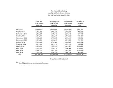 The Rhode Island Lottery Monthly Net Table Games Revenue For the Year Ended June 30, 2014 July, 2013 August, 2013