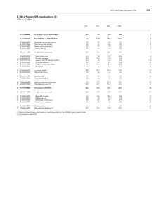 FFA Coded Tables, December 8, [removed]F.100.a Nonprofit Organizations (1) Billions of dollars