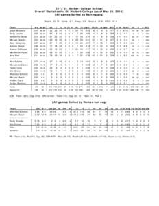 2013 St. Norbert College Softball Overall Statistics for St. Norbert College (as of May 05, [removed]All games Sorted by Batting avg)